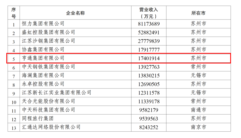 2024江蘇民企百強(qiáng)發(fā)布，亨通挺進(jìn)前五！(圖2)