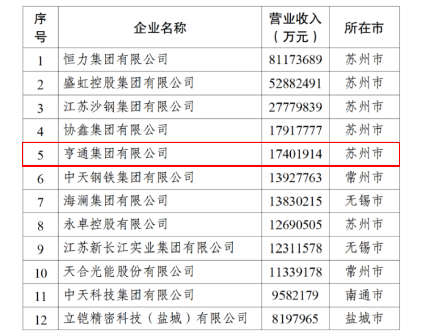 2024江蘇民企百強(qiáng)發(fā)布，亨通挺進(jìn)前五！(圖3)