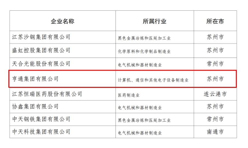 2024江蘇民企百強(qiáng)發(fā)布，亨通挺進(jìn)前五！(圖4)